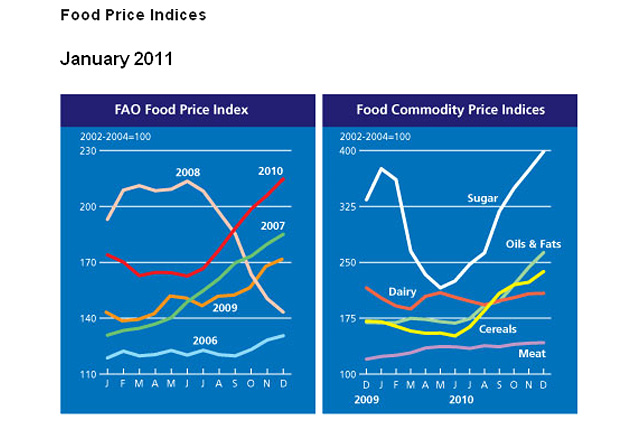 A FAO adatai az élelmiszerárak emelkedéséről